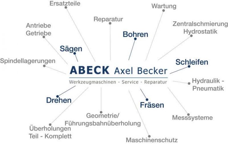 Industrie-Werkzeugmaschinen Wartung & Reparatur - Grafisch aufgeführte Leistungen von Axel Becker - Abeck Maschinenservice